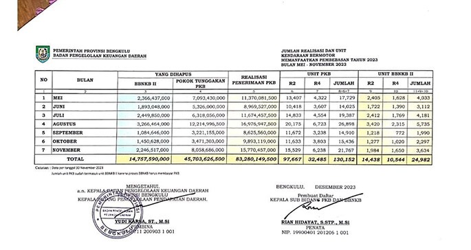 Realisasi Capaian Penerimaan Program Pemutihan Pajak Kendaraan Bermotor